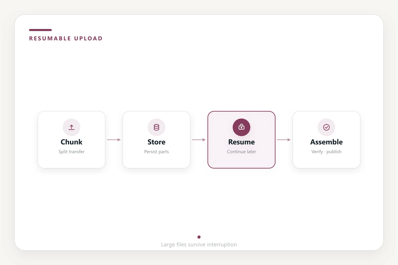 Editorial diagram of chunked upload flow: chunk, store, resume token and assemble steps with icons
