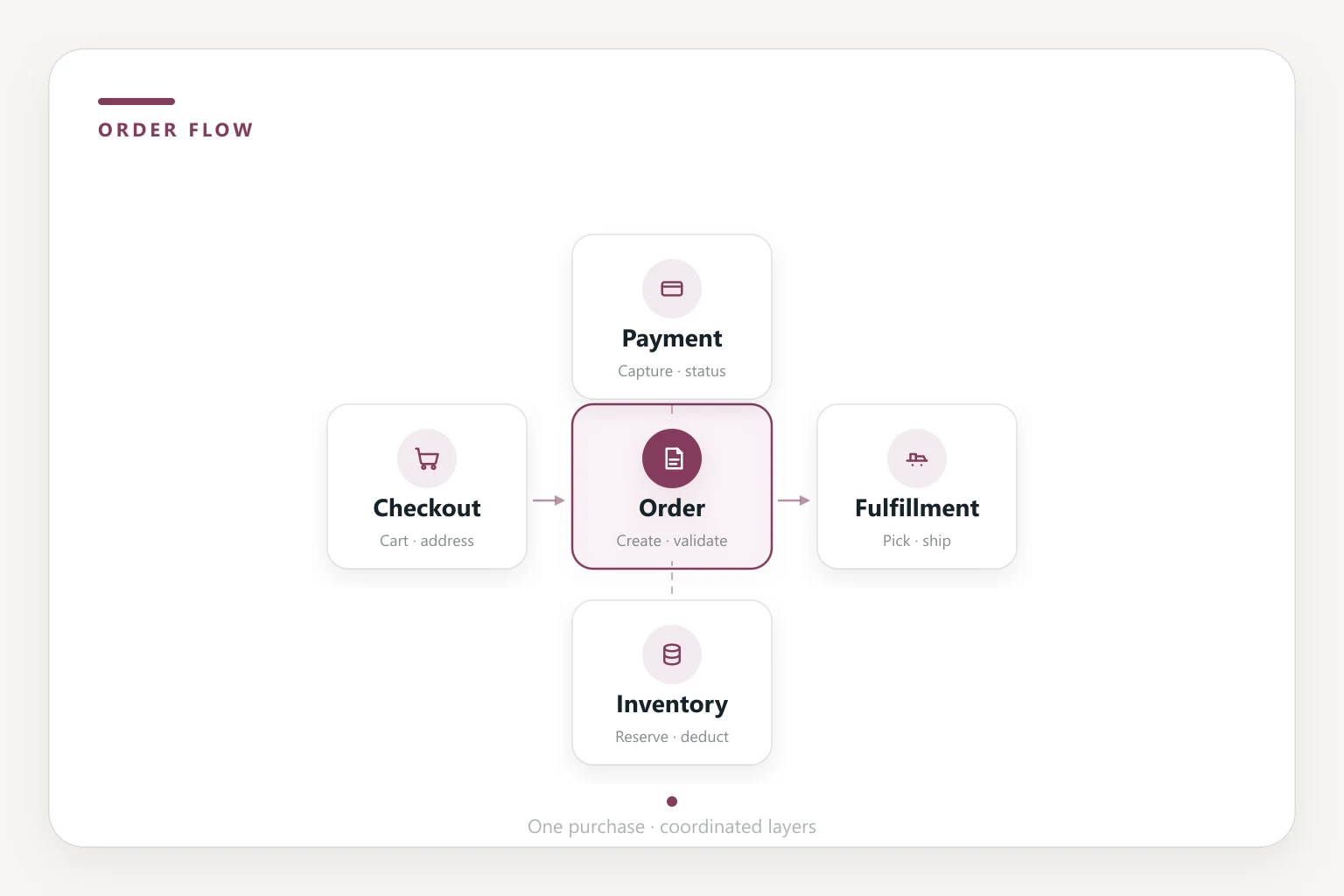 Light editorial diagram of order flow: checkout, order, payment and fulfillment steps with icons